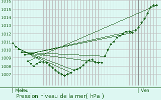 Graphe de la pression atmosphrique prvue pour Lederzeele