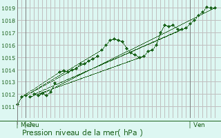 Graphe de la pression atmosphrique prvue pour Viarmes