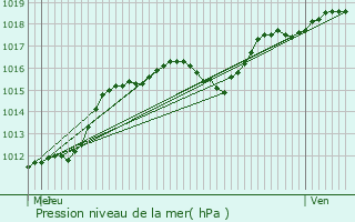 Graphe de la pression atmosphrique prvue pour Limpertsberg