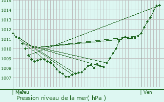 Graphe de la pression atmosphrique prvue pour Bruille-lez-Marchiennes