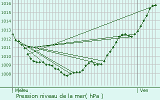 Graphe de la pression atmosphrique prvue pour Villers-Bretonneux