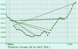 Graphe de la pression atmosphrique prvue pour Sermaize