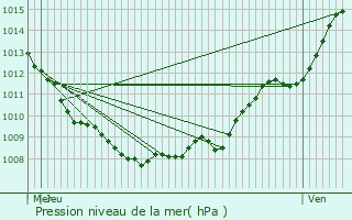 Graphe de la pression atmosphrique prvue pour Tergnier