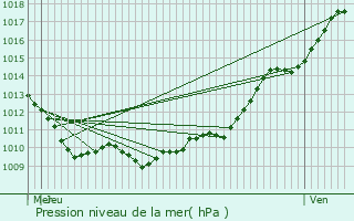 Graphe de la pression atmosphrique prvue pour Bonsecours