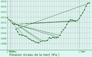 Graphe de la pression atmosphrique prvue pour Neufvy-sur-Aronde