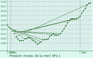 Graphe de la pression atmosphrique prvue pour Malaunay