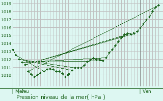 Graphe de la pression atmosphrique prvue pour Fresne-Cauverville