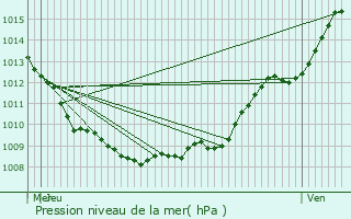 Graphe de la pression atmosphrique prvue pour Cuise-la-Motte