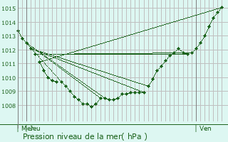 Graphe de la pression atmosphrique prvue pour Pasly