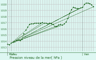 Graphe de la pression atmosphrique prvue pour Nocher