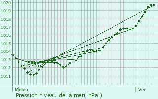 Graphe de la pression atmosphrique prvue pour Fleurign