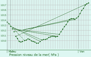 Graphe de la pression atmosphrique prvue pour pieds