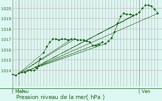 Graphe de la pression atmosphrique prvue pour Mecher