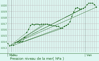 Graphe de la pression atmosphrique prvue pour Warken