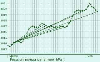 Graphe de la pression atmosphrique prvue pour Saint-Vith