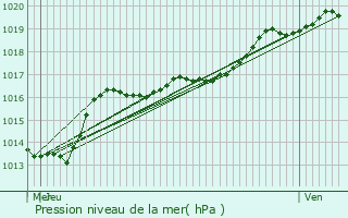 Graphe de la pression atmosphrique prvue pour Zutendaal