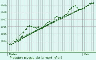 Graphe de la pression atmosphrique prvue pour Antwerpen