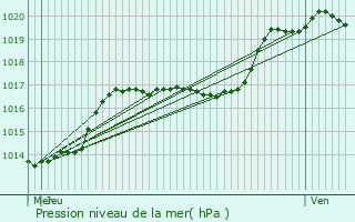 Graphe de la pression atmosphrique prvue pour Bilsdorf