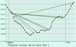 Graphe de la pression atmosphrique prvue pour Poilly