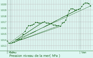 Graphe de la pression atmosphrique prvue pour Waldbillig