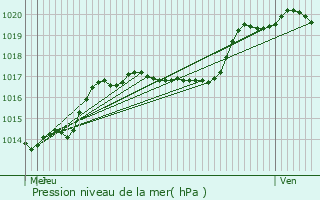 Graphe de la pression atmosphrique prvue pour Beiler