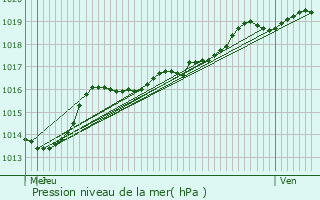 Graphe de la pression atmosphrique prvue pour Begijnendijk