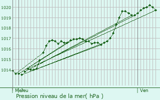 Graphe de la pression atmosphrique prvue pour Lannen