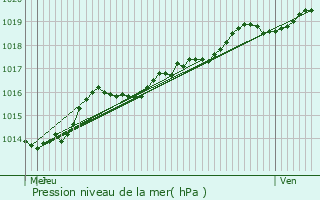 Graphe de la pression atmosphrique prvue pour Destelbergen