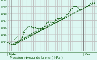 Graphe de la pression atmosphrique prvue pour Rumst