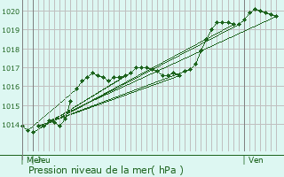 Graphe de la pression atmosphrique prvue pour Fauvillers