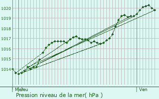 Graphe de la pression atmosphrique prvue pour Grevenknapp