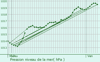 Graphe de la pression atmosphrique prvue pour Herk-de-Stad