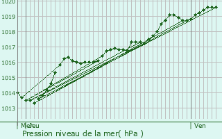 Graphe de la pression atmosphrique prvue pour Zaventem