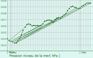 Graphe de la pression atmosphrique prvue pour Leuven