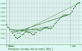 Graphe de la pression atmosphrique prvue pour Saint-Cner