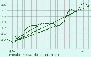 Graphe de la pression atmosphrique prvue pour Flaxweiler