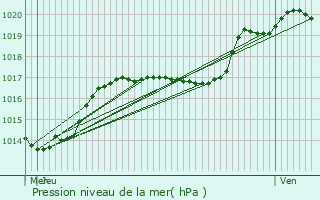 Graphe de la pression atmosphrique prvue pour Goetzingen