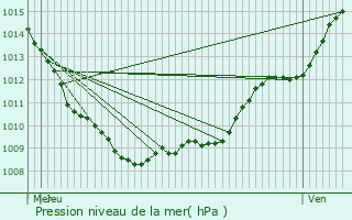 Graphe de la pression atmosphrique prvue pour Nesles-la-Montagne