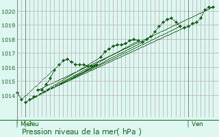 Graphe de la pression atmosphrique prvue pour Auchel