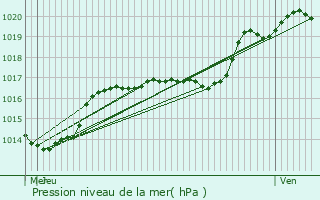 Graphe de la pression atmosphrique prvue pour Bous