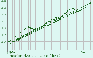 Graphe de la pression atmosphrique prvue pour Hooglede