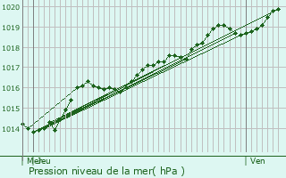 Graphe de la pression atmosphrique prvue pour Moorslede