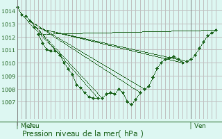 Graphe de la pression atmosphrique prvue pour Champneuville