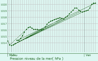 Graphe de la pression atmosphrique prvue pour Allouagne