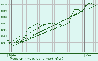 Graphe de la pression atmosphrique prvue pour Gasperich