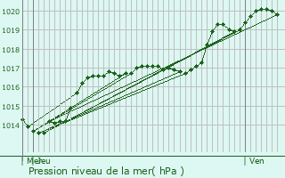 Graphe de la pression atmosphrique prvue pour Reckange-sur-Mess