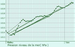 Graphe de la pression atmosphrique prvue pour Hasnon