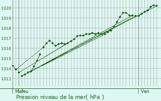 Graphe de la pression atmosphrique prvue pour Rieulay