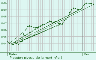 Graphe de la pression atmosphrique prvue pour Clavier