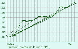 Graphe de la pression atmosphrique prvue pour Sains-Morainvillers